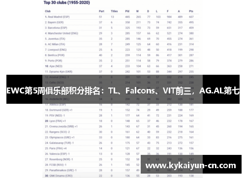 EWC第5周俱乐部积分排名：TL、Falcons、VIT前三，AG.AL第七